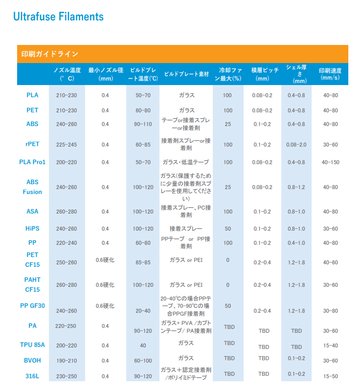 Ultrafuse Filaments（印刷ガイドライン）